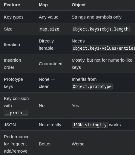 JavaScript 37 🧬 Maps
