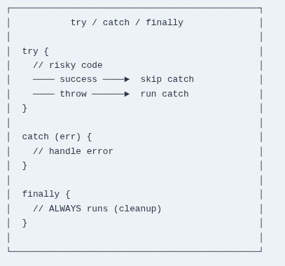 JavaScript 39 🧬 Error handling — try/catch/finally/throw