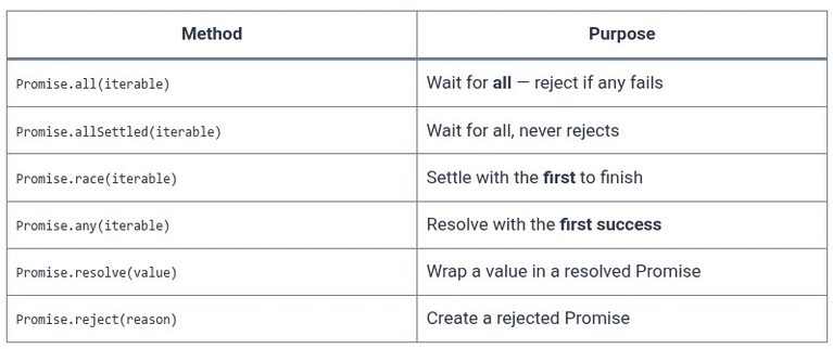 JavaScript 42 🧬 Promises