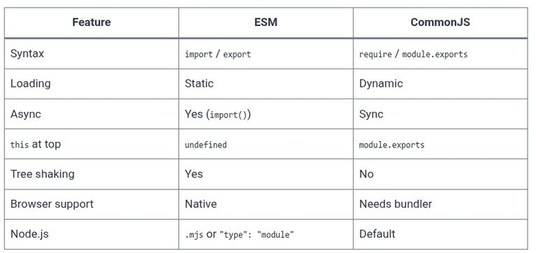 JavaScript 44 🧬 ES Modules — import/export