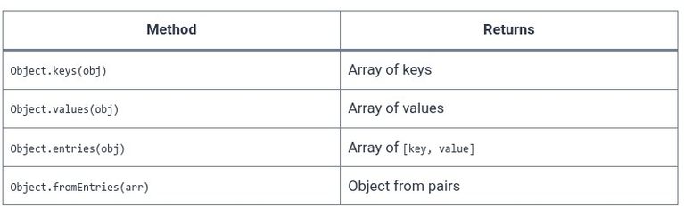 JavaScript 46 🧬 Object methods in depth
