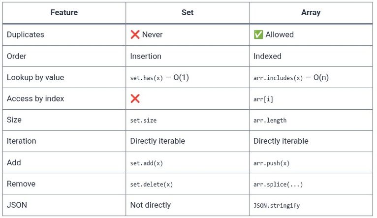 JavaScript 47 🧬 Sets and WeakSets