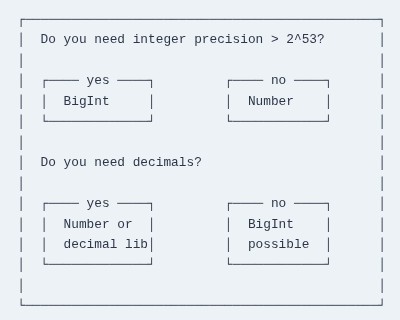 JavaScript 51 🧬 BigInt