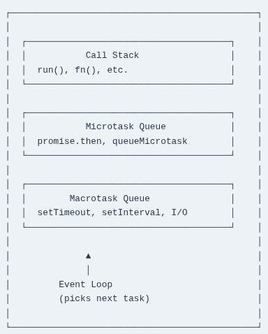 JavaScript 54 🧬 Event loop