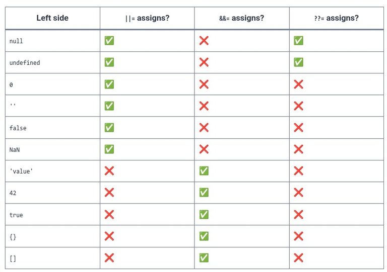 JavaScript 57 🧬 Logical assignment ||=, &&=, ??=