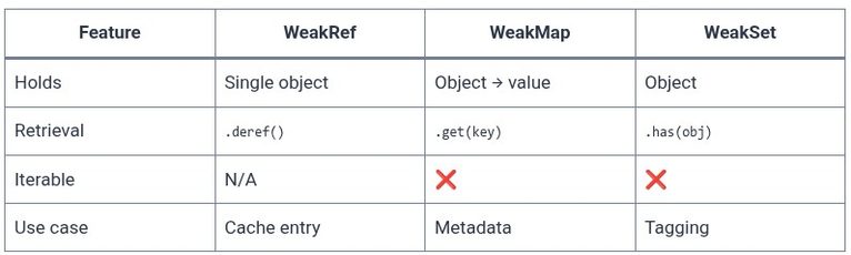 JavaScript 59 🧬 WeakRef / FinalizationRegistry