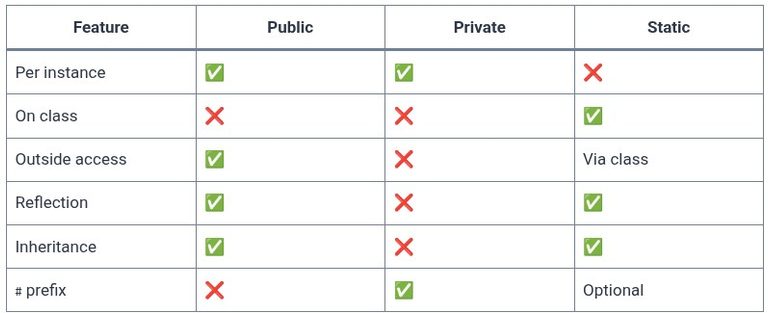 JavaScript 60 🧬 Class fields — public/private/static