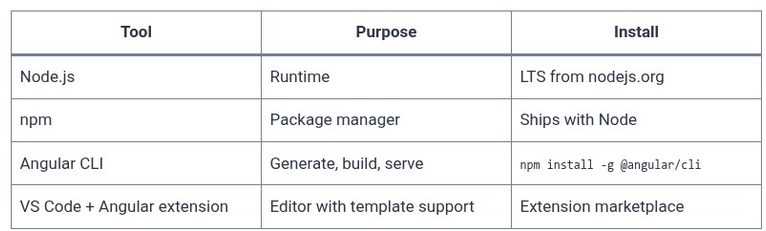 Angular 2 🅰️ Setting Up the Development Environment