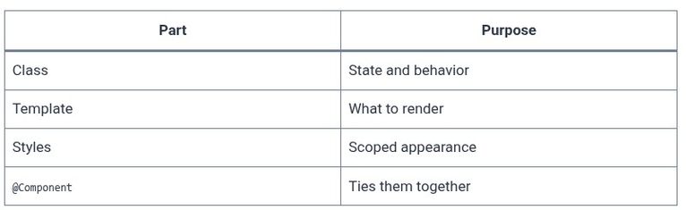 Angular 5 🅰️ Components — The Building Blocks