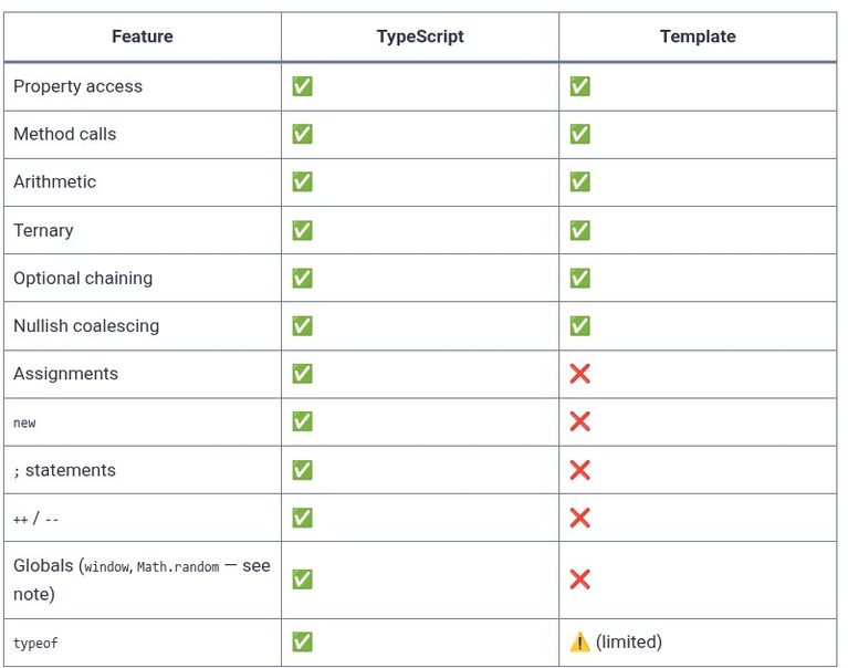 Angular 6 🅰️ Templates and Interpolation