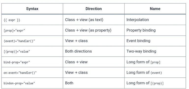 Angular 7 🅰️ Property, Event, and Two-Way Binding