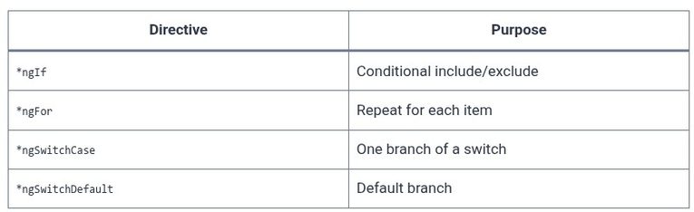 Angular 8 🅰️ Structural Directives — ngIf, ngFor, ngSwitch
