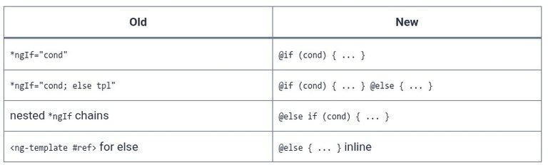 Angular 9 🅰️ Modern Template Control Flow — @if, @for, @switch, @let