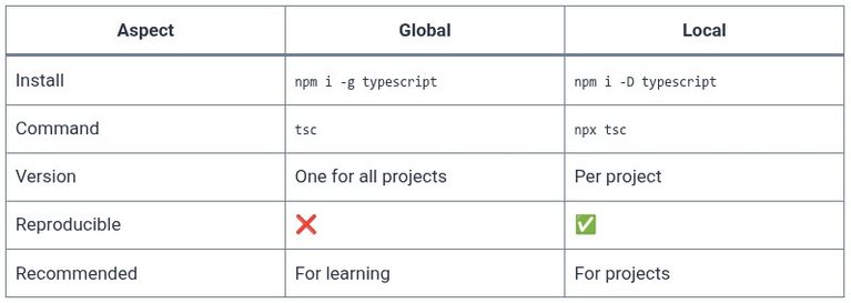 TypeScript 2 🔷 Setting Up the Development Environment
