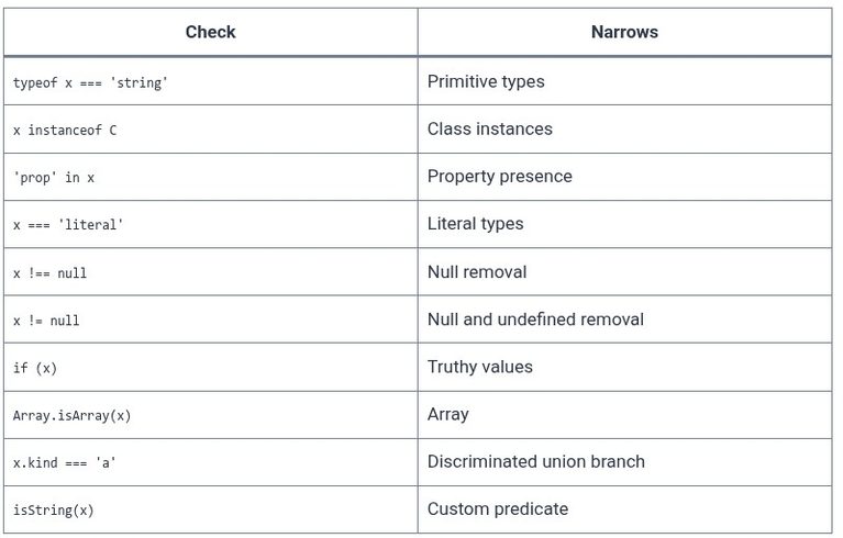 TypeScript 13 🔷 Control Flow Analysis and Narrowing