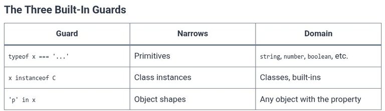 TypeScript 14 🔷 Type Guards — typeof, instanceof, in
