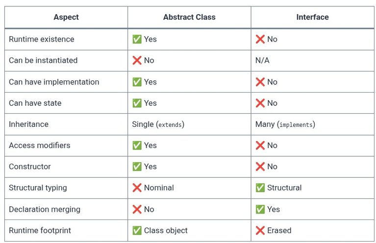 TypeScript 21 🔷 Abstract Classes and Interfaces