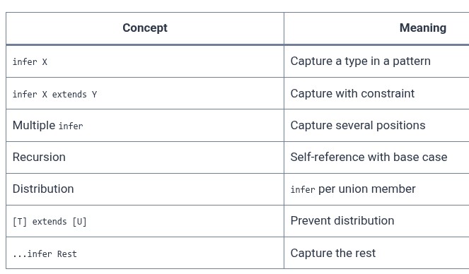TypeScript 32 🔷 Infer Keyword and Conditional Type Inference