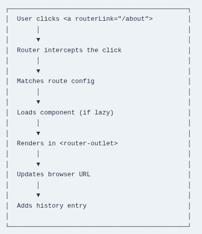Angular 22 🅰️ Routing Basics