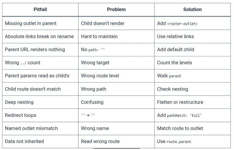 Angular 24 🅰️ Nested Routes