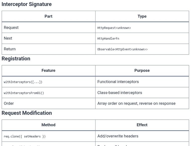 Angular 36 🅰️ HTTP Interceptors