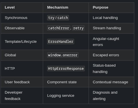 Angular 37 🅰️ Error Handling