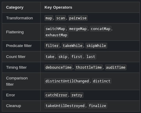 Angular 40 🅰️ RxJS Transformation and Filtering Operators