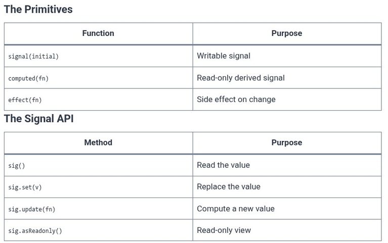 Angular 47 🅰️ Signals — Reactive Primitives