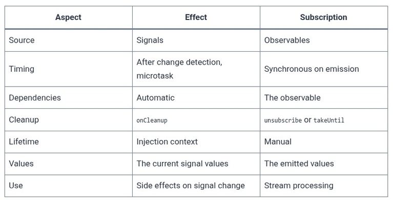Angular 49 🅰️ Effects and Side Effects
