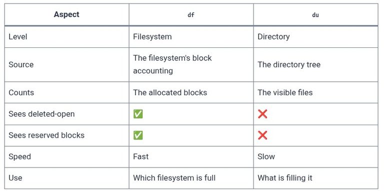 LFCA 38 🐧 Checking Disk Usage — df, du